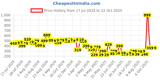 myntra.com CHANDERKASH Women Black Solid Donut-Shaped Bun Maker chanderkash Price History Graph from 17 Jul 2024 to 21 Oct 2025