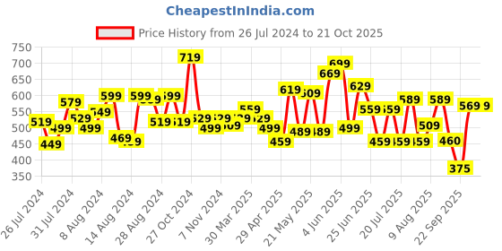 myntra.com CHANDERKASH Women Brown & Golden Highlighted Wavy Hair Extension chanderkash Price History Graph from 26 Jul 2024 to 21 Oct 2025