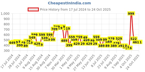 myntra.com CHANDERKASH Women Brown Highlighted Hair Wig Bun Clutcher chanderkash Price History Graph from 17 Jul 2024 to 22 Oct 2025