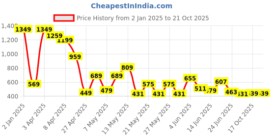 myntra.com CHANDERKASH Women Classic Loose Fit Pleated Trousers chanderkash Price History Graph from 2 Jan 2025 to 21 Oct 2025