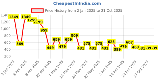 myntra.com CHANDERKASH Women Classic Loose Fit Pleated Trousers chanderkash Price History Graph from 2 Jan 2025 to 21 Oct 2025