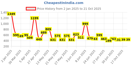myntra.com CHANDERKASH Women Classic Loose Fit Pleated Trousers chanderkash Price History Graph from 2 Jan 2025 to 21 Oct 2025