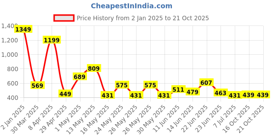 myntra.com CHANDERKASH Women Classic Loose Fit Pleated Trousers chanderkash Price History Graph from 2 Jan 2025 to 20 Oct 2025