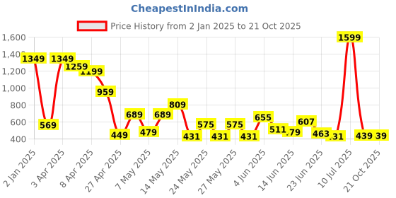 myntra.com CHANDERKASH Women Classic Loose Fit Pleated Wide Leg Trousers chanderkash Price History Graph from 2 Jan 2025 to 21 Oct 2025