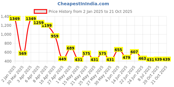 myntra.com CHANDERKASH Women Classic Loose Fit Wide Leg Trousers chanderkash Price History Graph from 2 Jan 2025 to 21 Oct 2025