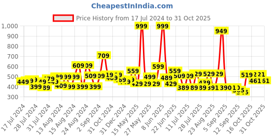 myntra.com CHANDERKASH Women  Hairband chanderkash Price History Graph from 17 Jul 2024 to 31 Oct 2025