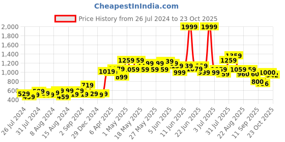 myntra.com CHANDERKASH Women Multicoloured Pack of 12 Ponytail Holders chanderkash Price History Graph from 26 Jul 2024 to 23 Oct 2025