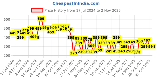 myntra.com CHANDERKASH Women Off- White & Gold-Toned Embellished Ponytail Holders chanderkash Price History Graph from 17 Jul 2024 to 2 Nov 2025