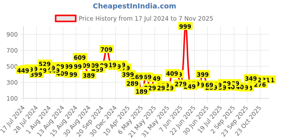 myntra.com CHANDERKASH Women Pack of 10 Tic Tac Hair Clips chanderkash Price History Graph from 17 Jul 2024 to 3 Nov 2025