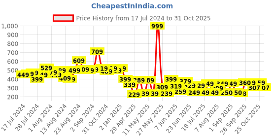 myntra.com CHANDERKASH Women Pack of 12 Tic Tac Hair Clip chanderkash Price History Graph from 17 Jul 2024 to 31 Oct 2025