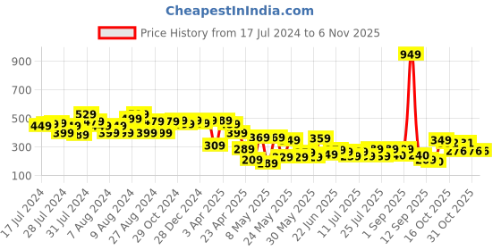 myntra.com CHANDERKASH Women Pack of 24 Tic Tac Hair Clips chanderkash Price History Graph from 17 Jul 2024 to 2 Nov 2025