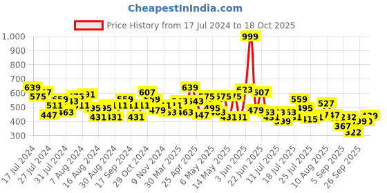 myntra.com CHANDERKASH Women Relaxed Straight Leg Cotton Pleated Trousers chanderkash Price History Graph from 17 Jul 2024 to 18 Oct 2025