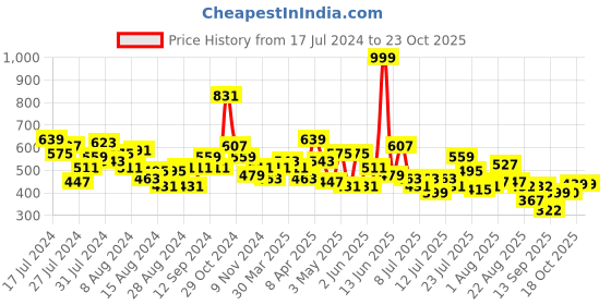myntra.com CHANDERKASH Women Relaxed Straight Leg Cotton Trousers chanderkash Price History Graph from 17 Jul 2024 to 23 Oct 2025