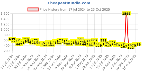 myntra.com CHANDERKASH Women Relaxed Straight Leg Cotton Trousers chanderkash Price History Graph from 17 Jul 2024 to 22 Oct 2025