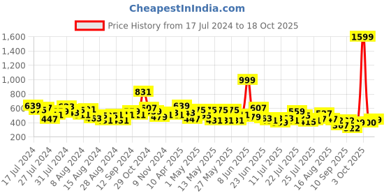 myntra.com CHANDERKASH Women Relaxed Straight Leg Cotton Trousers chanderkash Price History Graph from 17 Jul 2024 to 18 Oct 2025