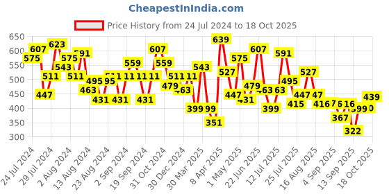 myntra.com CHANDERKASH Women Relaxed Straight Leg Cotton Trousers chanderkash Price History Graph from 24 Jul 2024 to 18 Oct 2025
