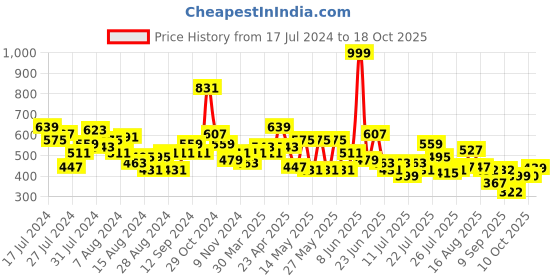 myntra.com CHANDERKASH Women Relaxed Straight Leg Mid-Rise Cotton Trousers chanderkash Price History Graph from 17 Jul 2024 to 18 Oct 2025