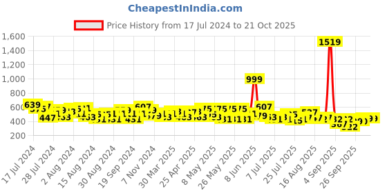 myntra.com CHANDERKASH Women Relaxed Straight Leg Mid-Rise Cotton Wide Leg Trouser chanderkash Price History Graph from 17 Jul 2024 to 21 Oct 2025
