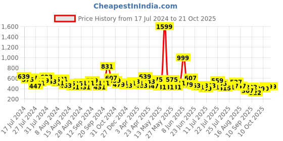 myntra.com CHANDERKASH Women Relaxed Straight Leg Mid-Rise Cotton Wide Leg Trouser chanderkash Price History Graph from 17 Jul 2024 to 20 Oct 2025