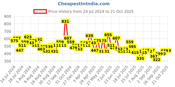 myntra.com CHANDERKASH Women Relaxed Straight Leg Mid-Rise Cotton Wide Leg Trouser chanderkash Price History Graph from 24 Jul 2024 to 21 Oct 2025