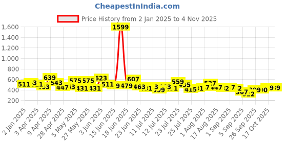 myntra.com cke CHANDERKASH Women Relaxed Straight Leg Pleated Trousers cke Price History Graph from 2 Jan 2025 to 4 Nov 2025