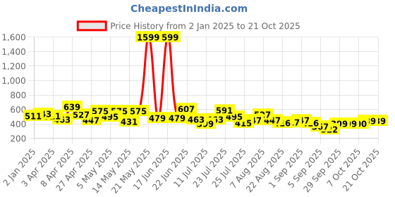 myntra.com CHANDERKASH Women Relaxed Straight Leg Pleated Trousers chanderkash Price History Graph from 2 Jan 2025 to 21 Oct 2025