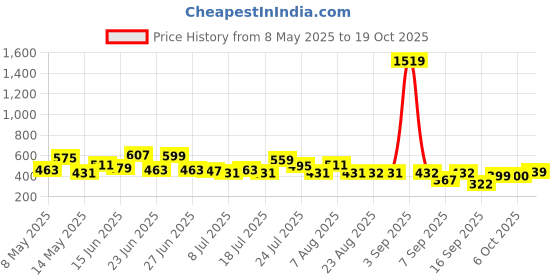 myntra.com CHANDERKASH Women Relaxed Straight Leg Straight Fit Easy Wash Pleated Trousers chanderkash Price History Graph from 8 May 2025 to 19 Oct 2025
