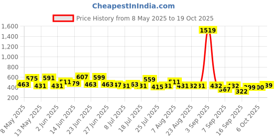 myntra.com CHANDERKASH Women Relaxed Straight Leg Straight Fit Easy Wash Pleated Trousers chanderkash Price History Graph from 8 May 2025 to 19 Oct 2025