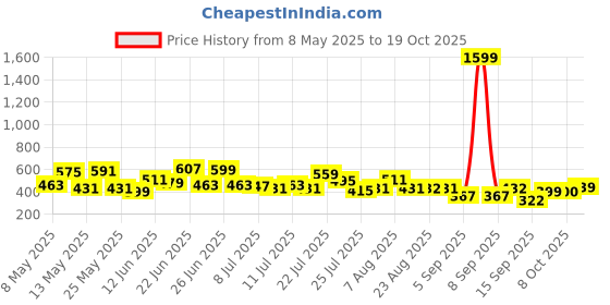 myntra.com CHANDERKASH Women Relaxed Straight Leg Straight Fit Easy Wash Pleated Trousers chanderkash Price History Graph from 8 May 2025 to 19 Oct 2025