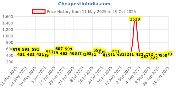 myntra.com CHANDERKASH Women Relaxed Straight Leg Straight Fit Easy Wash Pleated Trousers chanderkash Price History Graph from 11 May 2025 to 19 Oct 2025