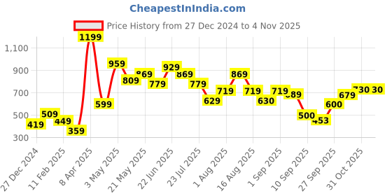 myntra.com cke CHANDERKASH Women Relaxed Straight Leg Straight Fit Easy Wash Trousers cke Price History Graph from 27 Dec 2024 to 3 Nov 2025