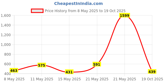 myntra.com CHANDERKASH Women Relaxed Straight Leg Straight Fit Pleated Trousers chanderkash Price History Graph from 8 May 2025 to 19 Oct 2025