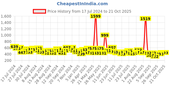 myntra.com CHANDERKASH Women Relaxed Straight Leg Trousers chanderkash Price History Graph from 17 Jul 2024 to 21 Oct 2025