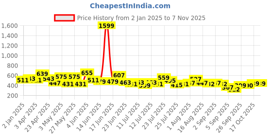 myntra.com cke CHANDERKASH Women Relaxed Straight Leg Trousers cke Price History Graph from 2 Jan 2025 to 3 Nov 2025