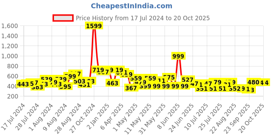 myntra.com CHANDERKASH Women Set of 10 Hair Accessory chanderkash Price History Graph from 17 Jul 2024 to 19 Oct 2025