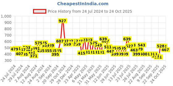 myntra.com CHANDERKASH Women Set Of 100 Small Hair Beads chanderkash Price History Graph from 24 Jul 2024 to 24 Oct 2025