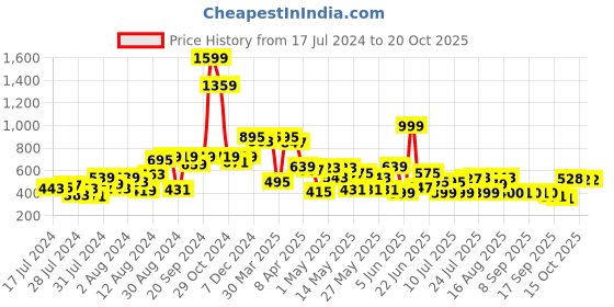 myntra.com CHANDERKASH Women Set of 13 Banana Bumpit Hair Puff Up Maker Donut Magic Bun Topsy Tail chanderkash Price History Graph from 17 Jul 2024 to 19 Oct 2025