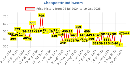 myntra.com CHANDERKASH Women Set of 15 Hair Accessory chanderkash Price History Graph from 26 Jul 2024 to 19 Oct 2025