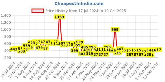 myntra.com CHANDERKASH Women Set Of 15 Rectangular Matte Hair Clips with Wire Hair Rubber Bands chanderkash Price History Graph from 17 Jul 2024 to 19 Oct 2025