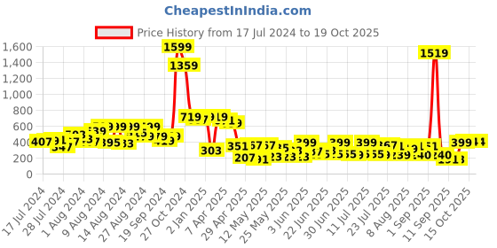 myntra.com CHANDERKASH Women Set Of 15 Scrunchie Ponytail Holders & Tic Tac Clips Set chanderkash Price History Graph from 17 Jul 2024 to 19 Oct 2025