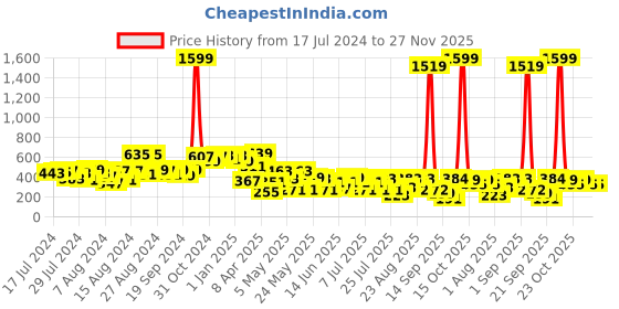 myntra.com CHANDERKASH Women Set Of 2 Artificial Mogra Ponytail Holders chanderkash Price History Graph from 17 Jul 2024 to 27 Nov 2025