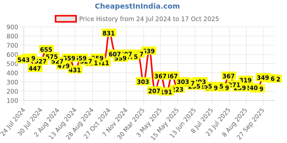 myntra.com CHANDERKASH Women Set of 2 Black Egg Shape Puff Maker Bumpit Clips chanderkash Price History Graph from 24 Jul 2024 to 17 Oct 2025