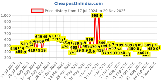 myntra.com CHANDERKASH Women Set of 2 Gajra Ponytail Holders chanderkash Price History Graph from 17 Jul 2024 to 29 Nov 2025