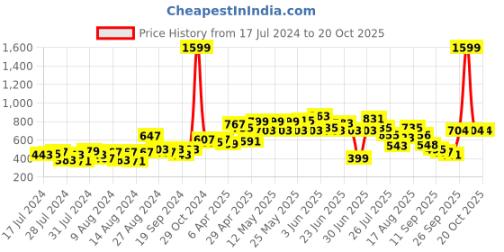 myntra.com CHANDERKASH Women Set Of 22 U Pins & Juda Net Cover Set chanderkash Price History Graph from 17 Jul 2024 to 19 Oct 2025