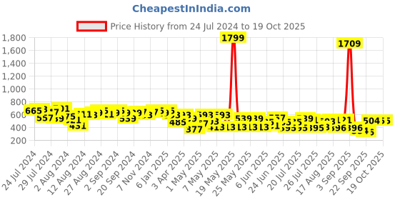 myntra.com CHANDERKASH Women Set of 3 Artificial Flower U Pins & Mogra Juda chanderkash Price History Graph from 24 Jul 2024 to 18 Oct 2025