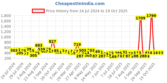 myntra.com CHANDERKASH Women Set Of 36 Bun Decoration Tic Tack Pins chanderkash Price History Graph from 24 Jul 2024 to 19 Oct 2025