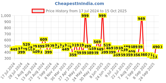 myntra.com CHANDERKASH Women Set of 4 Bun Donuts For Bun Maker chanderkash Price History Graph from 17 Jul 2024 to 14 Oct 2025