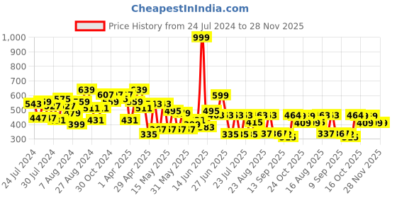 myntra.com CHANDERKASH Women Set Of 4 Claw Clips chanderkash Price History Graph from 24 Jul 2024 to 28 Nov 2025