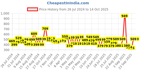 myntra.com CHANDERKASH Women Set of 4 Hair Accessory Set chanderkash Price History Graph from 26 Jul 2024 to 14 Oct 2025