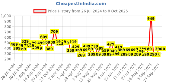 myntra.com CHANDERKASH Women Set of 4 Hair Banana Puff Maker and Braid Tool Accessory chanderkash Price History Graph from 26 Jul 2024 to 8 Oct 2025